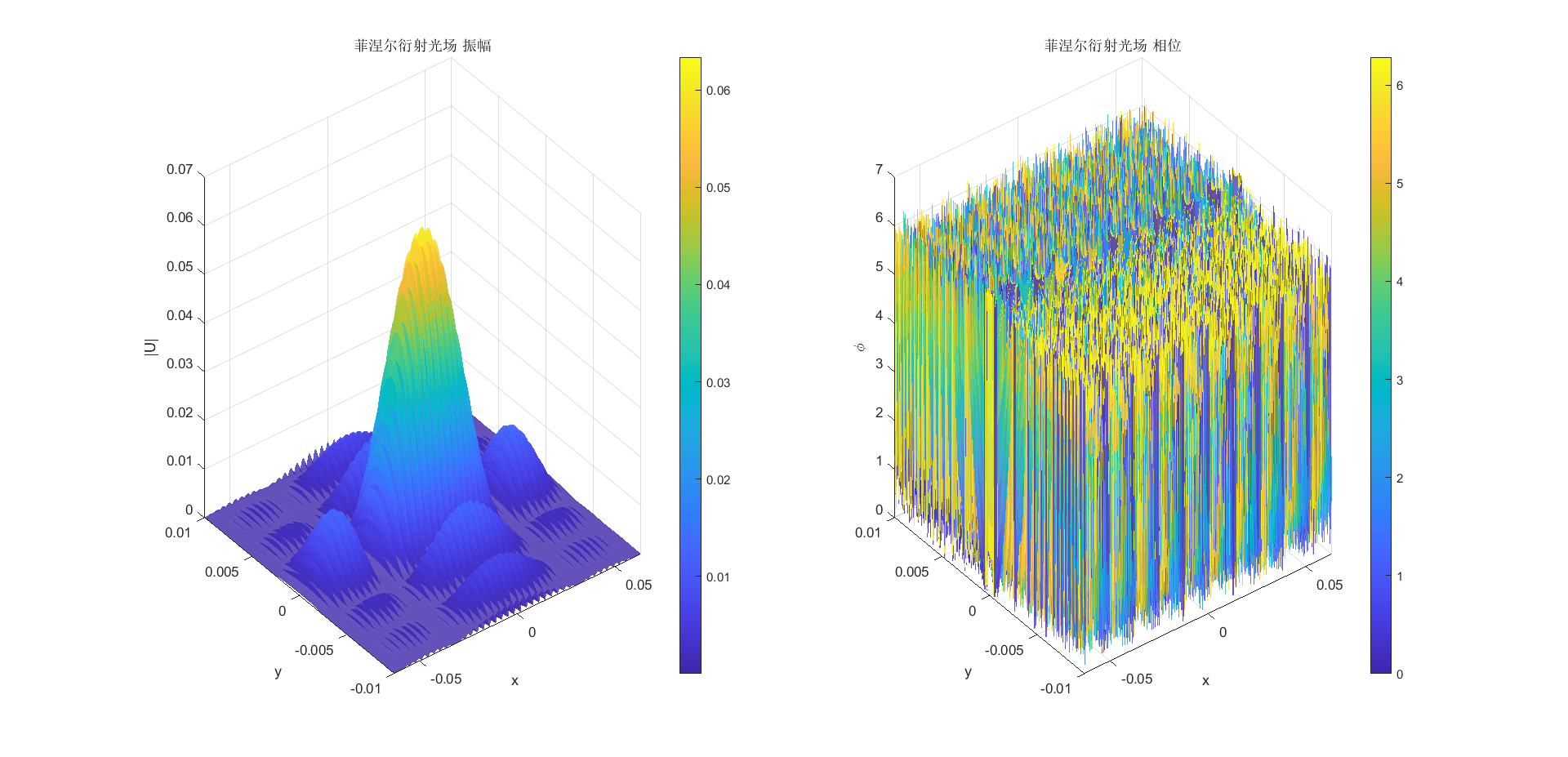 双缝干涉衍射光场