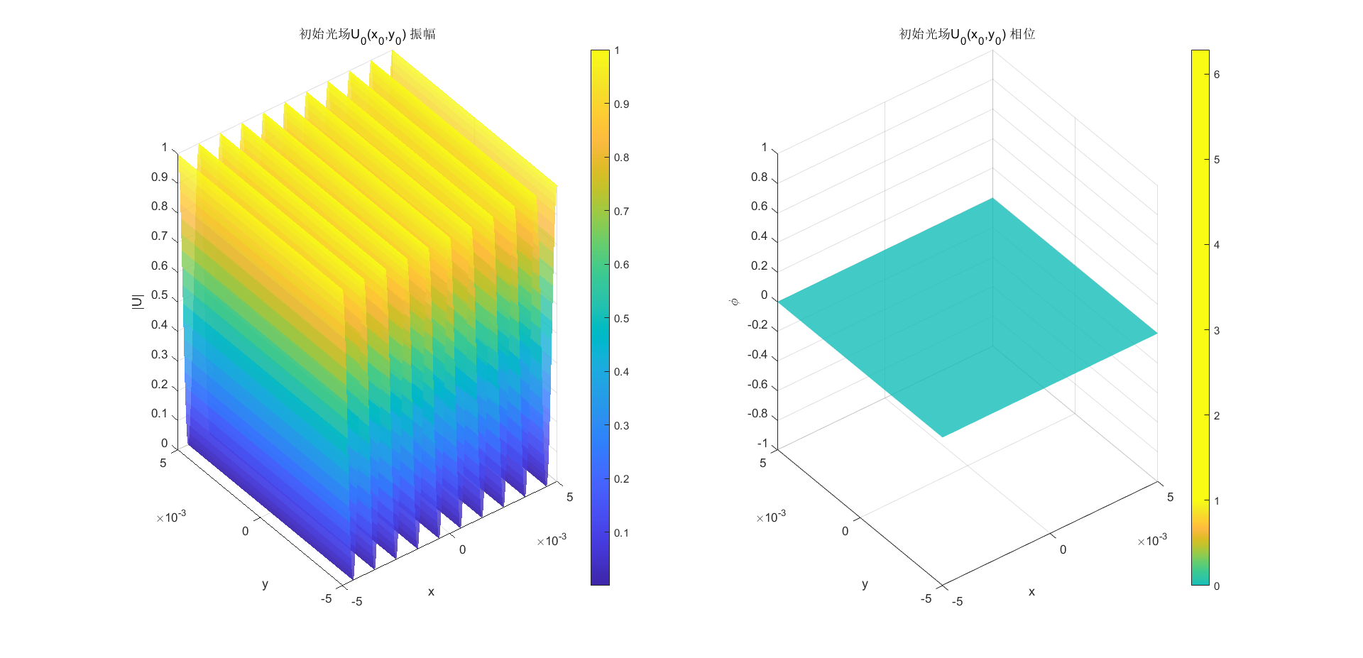 振幅型余弦光栅初始光场