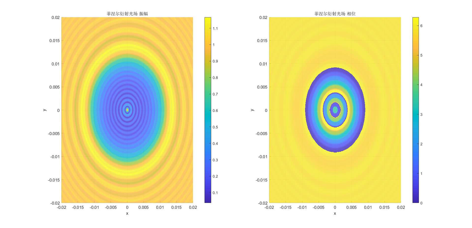 泊松亮斑衍射光场