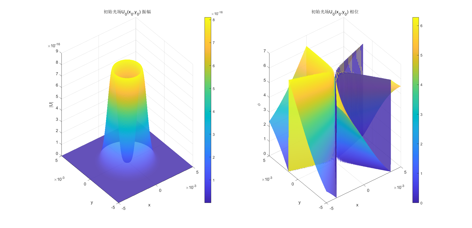 高斯拉盖尔光束初始光场