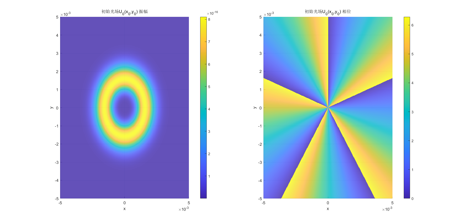 高斯拉盖尔光束初始光场