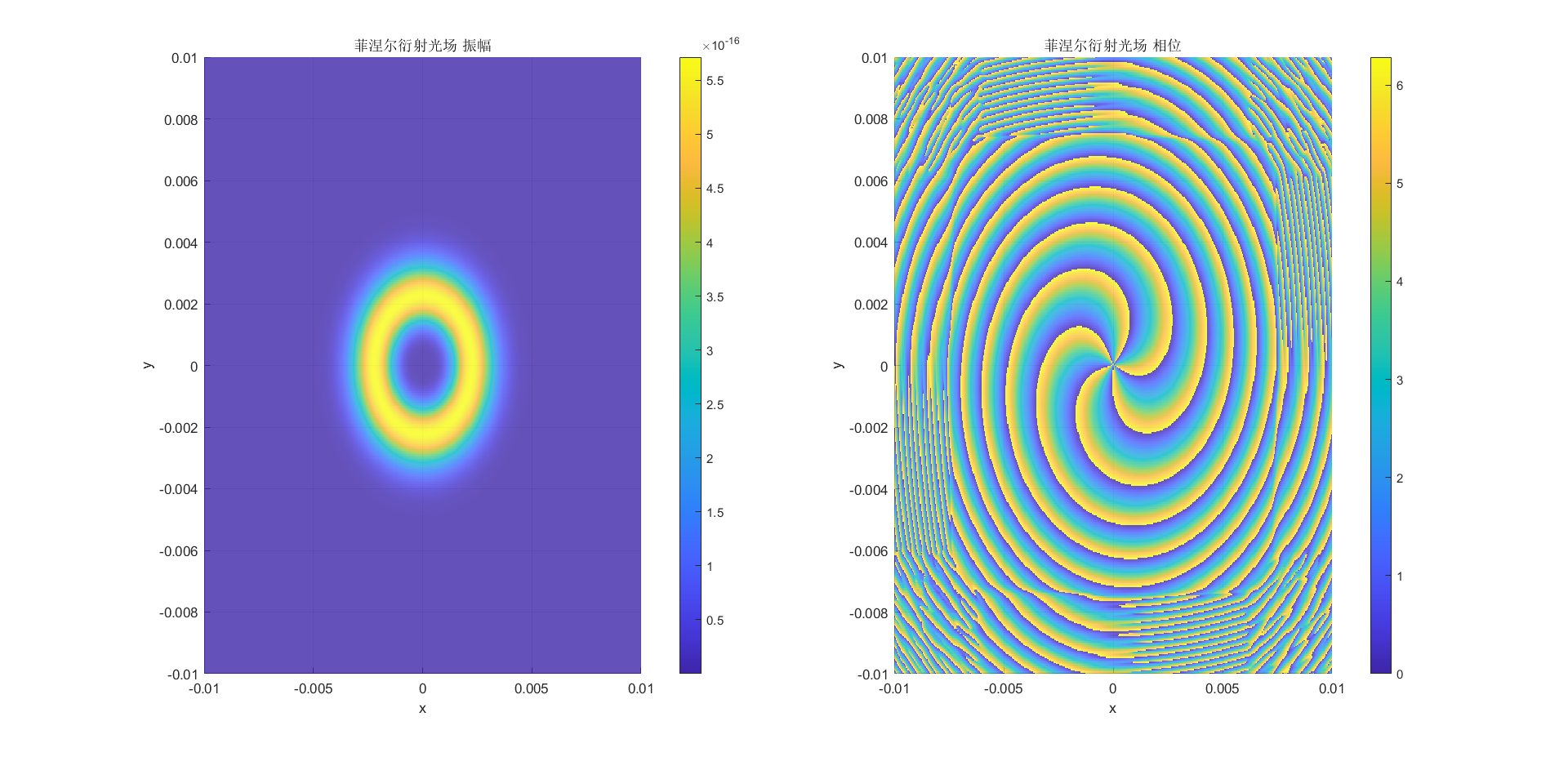 高斯拉盖尔光束衍射光场